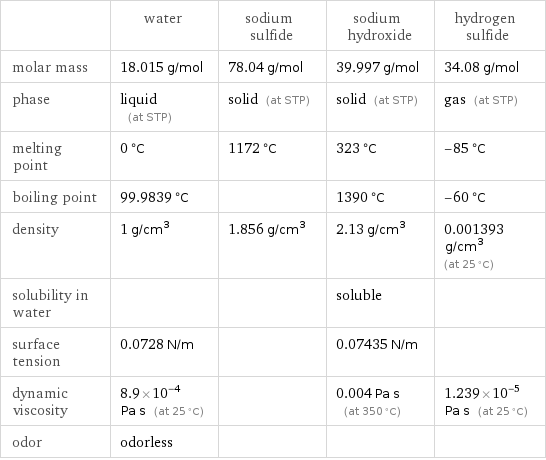  | water | sodium sulfide | sodium hydroxide | hydrogen sulfide molar mass | 18.015 g/mol | 78.04 g/mol | 39.997 g/mol | 34.08 g/mol phase | liquid (at STP) | solid (at STP) | solid (at STP) | gas (at STP) melting point | 0 °C | 1172 °C | 323 °C | -85 °C boiling point | 99.9839 °C | | 1390 °C | -60 °C density | 1 g/cm^3 | 1.856 g/cm^3 | 2.13 g/cm^3 | 0.001393 g/cm^3 (at 25 °C) solubility in water | | | soluble |  surface tension | 0.0728 N/m | | 0.07435 N/m |  dynamic viscosity | 8.9×10^-4 Pa s (at 25 °C) | | 0.004 Pa s (at 350 °C) | 1.239×10^-5 Pa s (at 25 °C) odor | odorless | | | 