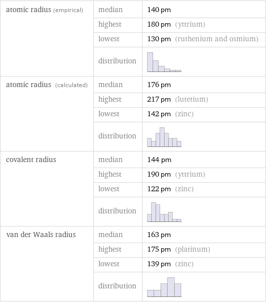 atomic radius (empirical) | median | 140 pm  | highest | 180 pm (yttrium)  | lowest | 130 pm (ruthenium and osmium)  | distribution |  atomic radius (calculated) | median | 176 pm  | highest | 217 pm (lutetium)  | lowest | 142 pm (zinc)  | distribution |  covalent radius | median | 144 pm  | highest | 190 pm (yttrium)  | lowest | 122 pm (zinc)  | distribution |  van der Waals radius | median | 163 pm  | highest | 175 pm (platinum)  | lowest | 139 pm (zinc)  | distribution | 