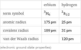  | erbium | hydrogen term symbol | ^3H_6 | ^2S_(1/2) atomic radius | 175 pm | 25 pm covalent radius | 189 pm | 31 pm van der Waals radius | | 120 pm (electronic ground state properties)