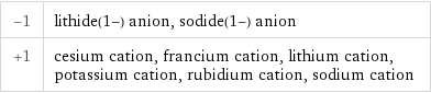 -1 | lithide(1-) anion, sodide(1-) anion +1 | cesium cation, francium cation, lithium cation, potassium cation, rubidium cation, sodium cation