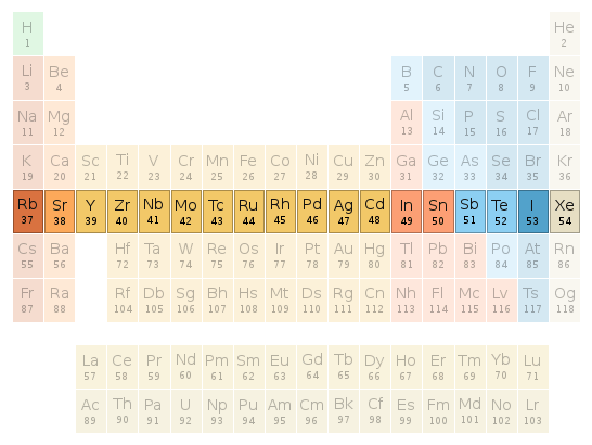 Periodic table location