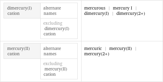 dimercury(I) cation | alternate names  | excluding dimercury(I) cation | mercurous | mercury I | dimercury(I) | dimercury(2+) mercury(II) cation | alternate names  | excluding mercury(II) cation | mercuric | mercury(II) | mercury(2+)