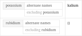 potassium | alternate names  | excluding potassium | kalium rubidium | alternate names  | excluding rubidium | {}