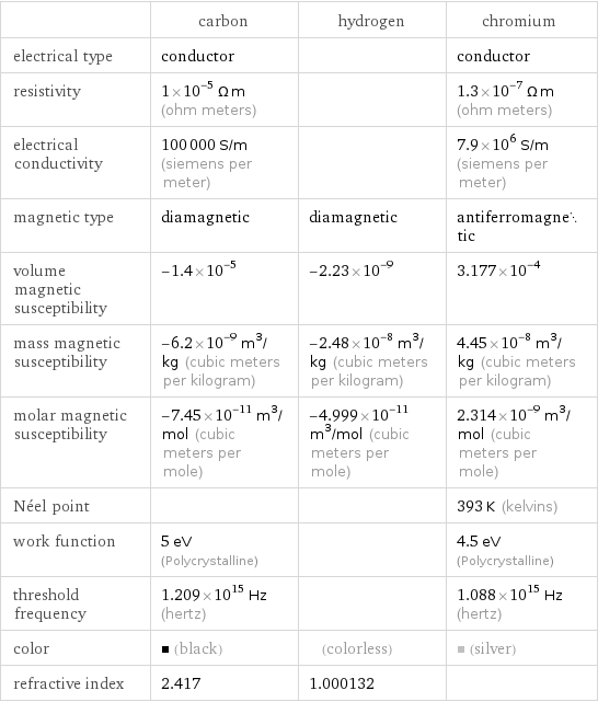  | carbon | hydrogen | chromium electrical type | conductor | | conductor resistivity | 1×10^-5 Ω m (ohm meters) | | 1.3×10^-7 Ω m (ohm meters) electrical conductivity | 100000 S/m (siemens per meter) | | 7.9×10^6 S/m (siemens per meter) magnetic type | diamagnetic | diamagnetic | antiferromagnetic volume magnetic susceptibility | -1.4×10^-5 | -2.23×10^-9 | 3.177×10^-4 mass magnetic susceptibility | -6.2×10^-9 m^3/kg (cubic meters per kilogram) | -2.48×10^-8 m^3/kg (cubic meters per kilogram) | 4.45×10^-8 m^3/kg (cubic meters per kilogram) molar magnetic susceptibility | -7.45×10^-11 m^3/mol (cubic meters per mole) | -4.999×10^-11 m^3/mol (cubic meters per mole) | 2.314×10^-9 m^3/mol (cubic meters per mole) Néel point | | | 393 K (kelvins) work function | 5 eV (Polycrystalline) | | 4.5 eV (Polycrystalline) threshold frequency | 1.209×10^15 Hz (hertz) | | 1.088×10^15 Hz (hertz) color | (black) | (colorless) | (silver) refractive index | 2.417 | 1.000132 | 