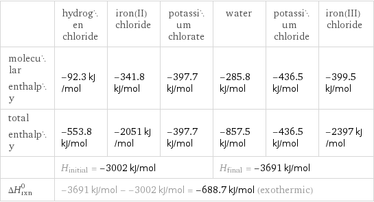  | hydrogen chloride | iron(II) chloride | potassium chlorate | water | potassium chloride | iron(III) chloride molecular enthalpy | -92.3 kJ/mol | -341.8 kJ/mol | -397.7 kJ/mol | -285.8 kJ/mol | -436.5 kJ/mol | -399.5 kJ/mol total enthalpy | -553.8 kJ/mol | -2051 kJ/mol | -397.7 kJ/mol | -857.5 kJ/mol | -436.5 kJ/mol | -2397 kJ/mol  | H_initial = -3002 kJ/mol | | | H_final = -3691 kJ/mol | |  ΔH_rxn^0 | -3691 kJ/mol - -3002 kJ/mol = -688.7 kJ/mol (exothermic) | | | | |  