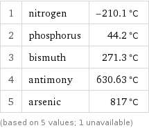 1 | nitrogen | -210.1 °C 2 | phosphorus | 44.2 °C 3 | bismuth | 271.3 °C 4 | antimony | 630.63 °C 5 | arsenic | 817 °C (based on 5 values; 1 unavailable)