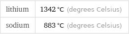 lithium | 1342 °C (degrees Celsius) sodium | 883 °C (degrees Celsius)