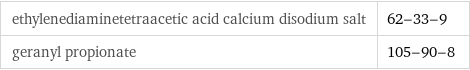 ethylenediaminetetraacetic acid calcium disodium salt | 62-33-9 geranyl propionate | 105-90-8