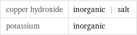 copper hydroxide | inorganic | salt potassium | inorganic