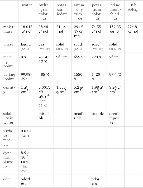  | water | hydrogen chloride | potassium iodate | antimony trioxide | potassium chloride | iodine monochloride | HSb(OH)6 molar mass | 18.015 g/mol | 36.46 g/mol | 214 g/mol | 291.517 g/mol | 74.55 g/mol | 162.35 g/mol | 224.81 g/mol phase | liquid (at STP) | gas (at STP) | solid (at STP) | solid (at STP) | solid (at STP) | solid (at STP) |  melting point | 0 °C | -114.17 °C | 560 °C | 655 °C | 770 °C | 26 °C |  boiling point | 99.9839 °C | -85 °C | | 1550 °C | 1420 °C | 97.4 °C |  density | 1 g/cm^3 | 0.00149 g/cm^3 (at 25 °C) | 1.005 g/cm^3 | 5.2 g/cm^3 | 1.98 g/cm^3 | 3.24 g/cm^3 |  solubility in water | | miscible | | insoluble | soluble | decomposes |  surface tension | 0.0728 N/m | | | | | |  dynamic viscosity | 8.9×10^-4 Pa s (at 25 °C) | | | | | |  odor | odorless | | | | odorless | | 