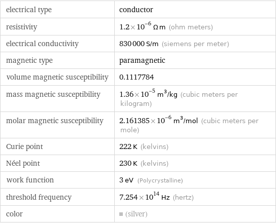 electrical type | conductor resistivity | 1.2×10^-6 Ω m (ohm meters) electrical conductivity | 830000 S/m (siemens per meter) magnetic type | paramagnetic volume magnetic susceptibility | 0.1117784 mass magnetic susceptibility | 1.36×10^-5 m^3/kg (cubic meters per kilogram) molar magnetic susceptibility | 2.161385×10^-6 m^3/mol (cubic meters per mole) Curie point | 222 K (kelvins) Néel point | 230 K (kelvins) work function | 3 eV (Polycrystalline) threshold frequency | 7.254×10^14 Hz (hertz) color | (silver)