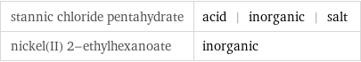 stannic chloride pentahydrate | acid | inorganic | salt nickel(II) 2-ethylhexanoate | inorganic