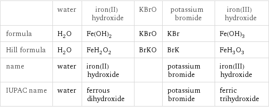  | water | iron(II) hydroxide | KBrO | potassium bromide | iron(III) hydroxide formula | H_2O | Fe(OH)_2 | KBrO | KBr | Fe(OH)_3 Hill formula | H_2O | FeH_2O_2 | BrKO | BrK | FeH_3O_3 name | water | iron(II) hydroxide | | potassium bromide | iron(III) hydroxide IUPAC name | water | ferrous dihydroxide | | potassium bromide | ferric trihydroxide