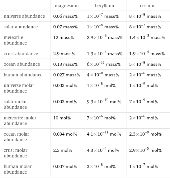  | magnesium | beryllium | cesium universe abundance | 0.06 mass% | 1×10^-7 mass% | 8×10^-8 mass% solar abundance | 0.07 mass% | 1×10^-8 mass% | 8×10^-7 mass% meteorite abundance | 12 mass% | 2.9×10^-6 mass% | 1.4×10^-5 mass% crust abundance | 2.9 mass% | 1.9×10^-4 mass% | 1.9×10^-4 mass% ocean abundance | 0.13 mass% | 6×10^-11 mass% | 5×10^-8 mass% human abundance | 0.027 mass% | 4×10^-8 mass% | 2×10^-6 mass% universe molar abundance | 0.003 mol% | 1×10^-8 mol% | 1×10^-9 mol% solar molar abundance | 0.003 mol% | 9.9×10^-10 mol% | 7×10^-9 mol% meteorite molar abundance | 10 mol% | 7×10^-6 mol% | 2×10^-6 mol% ocean molar abundance | 0.034 mol% | 4.1×10^-11 mol% | 2.3×10^-9 mol% crust molar abundance | 2.5 mol% | 4.3×10^-4 mol% | 2.9×10^-5 mol% human molar abundance | 0.007 mol% | 3×10^-8 mol% | 1×10^-7 mol%