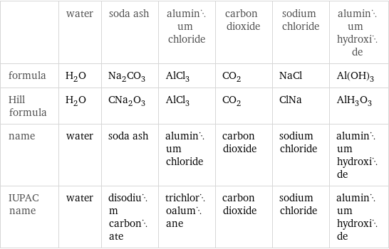  | water | soda ash | aluminum chloride | carbon dioxide | sodium chloride | aluminum hydroxide formula | H_2O | Na_2CO_3 | AlCl_3 | CO_2 | NaCl | Al(OH)_3 Hill formula | H_2O | CNa_2O_3 | AlCl_3 | CO_2 | ClNa | AlH_3O_3 name | water | soda ash | aluminum chloride | carbon dioxide | sodium chloride | aluminum hydroxide IUPAC name | water | disodium carbonate | trichloroalumane | carbon dioxide | sodium chloride | aluminum hydroxide