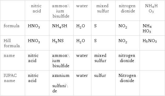  | nitric acid | ammonium bisulfide | water | mixed sulfur | nitrogen dioxide | NH4HO3 formula | HNO_3 | NH_4SH | H_2O | S | NO_2 | NH4HO3 Hill formula | HNO_3 | H_5NS | H_2O | S | NO_2 | H5NO3 name | nitric acid | ammonium bisulfide | water | mixed sulfur | nitrogen dioxide |  IUPAC name | nitric acid | azanium sulfanide | water | sulfur | Nitrogen dioxide | 