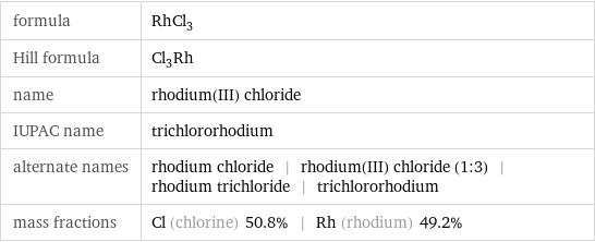 formula | RhCl_3 Hill formula | Cl_3Rh name | rhodium(III) chloride IUPAC name | trichlororhodium alternate names | rhodium chloride | rhodium(III) chloride (1:3) | rhodium trichloride | trichlororhodium mass fractions | Cl (chlorine) 50.8% | Rh (rhodium) 49.2%