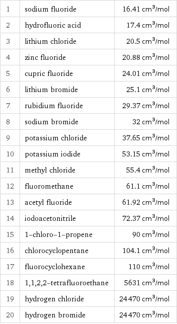 1 | sodium fluoride | 16.41 cm^3/mol 2 | hydrofluoric acid | 17.4 cm^3/mol 3 | lithium chloride | 20.5 cm^3/mol 4 | zinc fluoride | 20.88 cm^3/mol 5 | cupric fluoride | 24.01 cm^3/mol 6 | lithium bromide | 25.1 cm^3/mol 7 | rubidium fluoride | 29.37 cm^3/mol 8 | sodium bromide | 32 cm^3/mol 9 | potassium chloride | 37.65 cm^3/mol 10 | potassium iodide | 53.15 cm^3/mol 11 | methyl chloride | 55.4 cm^3/mol 12 | fluoromethane | 61.1 cm^3/mol 13 | acetyl fluoride | 61.92 cm^3/mol 14 | iodoacetonitrile | 72.37 cm^3/mol 15 | 1-chloro-1-propene | 90 cm^3/mol 16 | chlorocyclopentane | 104.1 cm^3/mol 17 | fluorocyclohexane | 110 cm^3/mol 18 | 1, 1, 2, 2-tetrafluoroethane | 5631 cm^3/mol 19 | hydrogen chloride | 24470 cm^3/mol 20 | hydrogen bromide | 24470 cm^3/mol