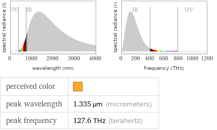   perceived color |  peak wavelength | 1.335 µm (micrometers) peak frequency | 127.6 THz (terahertz)