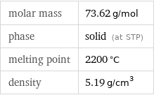 molar mass | 73.62 g/mol phase | solid (at STP) melting point | 2200 °C density | 5.19 g/cm^3