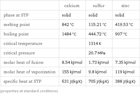  | calcium | sulfur | zinc phase at STP | solid | solid | solid melting point | 842 °C | 115.21 °C | 419.53 °C boiling point | 1484 °C | 444.72 °C | 907 °C critical temperature | | 1314 K |  critical pressure | | 20.7 MPa |  molar heat of fusion | 8.54 kJ/mol | 1.73 kJ/mol | 7.35 kJ/mol molar heat of vaporization | 155 kJ/mol | 9.8 kJ/mol | 119 kJ/mol specific heat at STP | 631 J/(kg K) | 705 J/(kg K) | 388 J/(kg K) (properties at standard conditions)