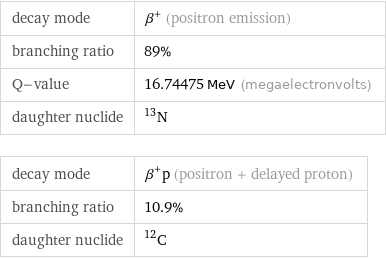 decay mode | β^+ (positron emission) branching ratio | 89% Q-value | 16.74475 MeV (megaelectronvolts) daughter nuclide | N-13 decay mode | β^+p (positron + delayed proton) branching ratio | 10.9% daughter nuclide | C-12