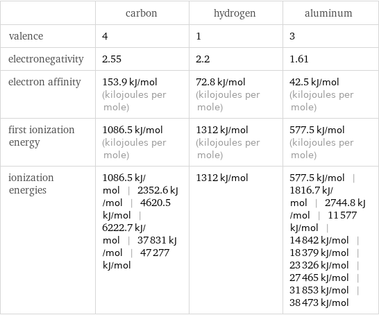  | carbon | hydrogen | aluminum valence | 4 | 1 | 3 electronegativity | 2.55 | 2.2 | 1.61 electron affinity | 153.9 kJ/mol (kilojoules per mole) | 72.8 kJ/mol (kilojoules per mole) | 42.5 kJ/mol (kilojoules per mole) first ionization energy | 1086.5 kJ/mol (kilojoules per mole) | 1312 kJ/mol (kilojoules per mole) | 577.5 kJ/mol (kilojoules per mole) ionization energies | 1086.5 kJ/mol | 2352.6 kJ/mol | 4620.5 kJ/mol | 6222.7 kJ/mol | 37831 kJ/mol | 47277 kJ/mol | 1312 kJ/mol | 577.5 kJ/mol | 1816.7 kJ/mol | 2744.8 kJ/mol | 11577 kJ/mol | 14842 kJ/mol | 18379 kJ/mol | 23326 kJ/mol | 27465 kJ/mol | 31853 kJ/mol | 38473 kJ/mol