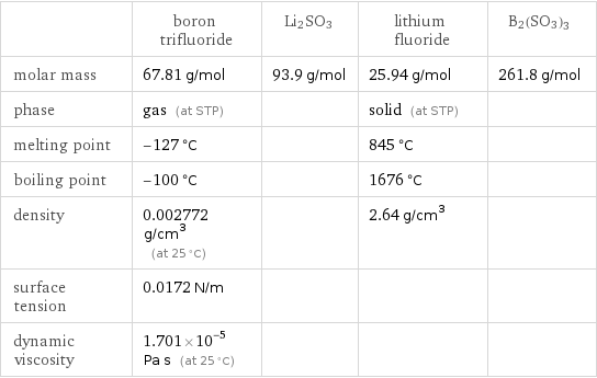  | boron trifluoride | Li2SO3 | lithium fluoride | B2(SO3)3 molar mass | 67.81 g/mol | 93.9 g/mol | 25.94 g/mol | 261.8 g/mol phase | gas (at STP) | | solid (at STP) |  melting point | -127 °C | | 845 °C |  boiling point | -100 °C | | 1676 °C |  density | 0.002772 g/cm^3 (at 25 °C) | | 2.64 g/cm^3 |  surface tension | 0.0172 N/m | | |  dynamic viscosity | 1.701×10^-5 Pa s (at 25 °C) | | | 