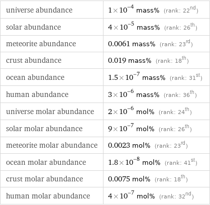 universe abundance | 1×10^-4 mass% (rank: 22nd) solar abundance | 4×10^-5 mass% (rank: 26th) meteorite abundance | 0.0061 mass% (rank: 23rd) crust abundance | 0.019 mass% (rank: 18th) ocean abundance | 1.5×10^-7 mass% (rank: 31st) human abundance | 3×10^-6 mass% (rank: 36th) universe molar abundance | 2×10^-6 mol% (rank: 24th) solar molar abundance | 9×10^-7 mol% (rank: 26th) meteorite molar abundance | 0.0023 mol% (rank: 23rd) ocean molar abundance | 1.8×10^-8 mol% (rank: 41st) crust molar abundance | 0.0075 mol% (rank: 18th) human molar abundance | 4×10^-7 mol% (rank: 32nd)