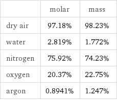  | molar | mass dry air | 97.18% | 98.23% water | 2.819% | 1.772% nitrogen | 75.92% | 74.23% oxygen | 20.37% | 22.75% argon | 0.8941% | 1.247%