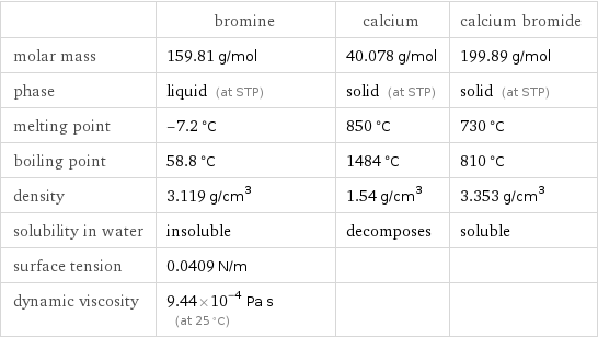  | bromine | calcium | calcium bromide molar mass | 159.81 g/mol | 40.078 g/mol | 199.89 g/mol phase | liquid (at STP) | solid (at STP) | solid (at STP) melting point | -7.2 °C | 850 °C | 730 °C boiling point | 58.8 °C | 1484 °C | 810 °C density | 3.119 g/cm^3 | 1.54 g/cm^3 | 3.353 g/cm^3 solubility in water | insoluble | decomposes | soluble surface tension | 0.0409 N/m | |  dynamic viscosity | 9.44×10^-4 Pa s (at 25 °C) | | 