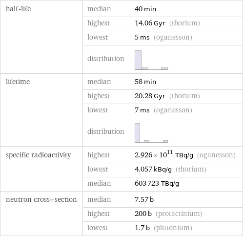 half-life | median | 40 min  | highest | 14.06 Gyr (thorium)  | lowest | 5 ms (oganesson)  | distribution |  lifetime | median | 58 min  | highest | 20.28 Gyr (thorium)  | lowest | 7 ms (oganesson)  | distribution |  specific radioactivity | highest | 2.926×10^11 TBq/g (oganesson)  | lowest | 4.057 kBq/g (thorium)  | median | 603723 TBq/g neutron cross-section | median | 7.57 b  | highest | 200 b (protactinium)  | lowest | 1.7 b (plutonium)