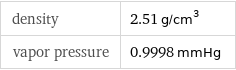 density | 2.51 g/cm^3 vapor pressure | 0.9998 mmHg