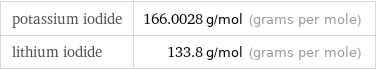 potassium iodide | 166.0028 g/mol (grams per mole) lithium iodide | 133.8 g/mol (grams per mole)