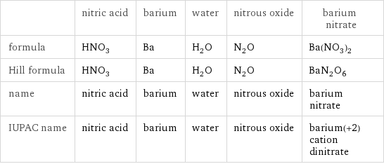  | nitric acid | barium | water | nitrous oxide | barium nitrate formula | HNO_3 | Ba | H_2O | N_2O | Ba(NO_3)_2 Hill formula | HNO_3 | Ba | H_2O | N_2O | BaN_2O_6 name | nitric acid | barium | water | nitrous oxide | barium nitrate IUPAC name | nitric acid | barium | water | nitrous oxide | barium(+2) cation dinitrate