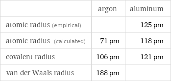  | argon | aluminum atomic radius (empirical) | | 125 pm atomic radius (calculated) | 71 pm | 118 pm covalent radius | 106 pm | 121 pm van der Waals radius | 188 pm | 