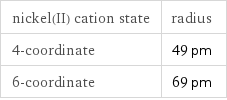 nickel(II) cation state | radius 4-coordinate | 49 pm 6-coordinate | 69 pm