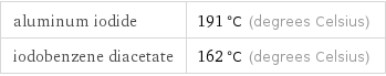 aluminum iodide | 191 °C (degrees Celsius) iodobenzene diacetate | 162 °C (degrees Celsius)