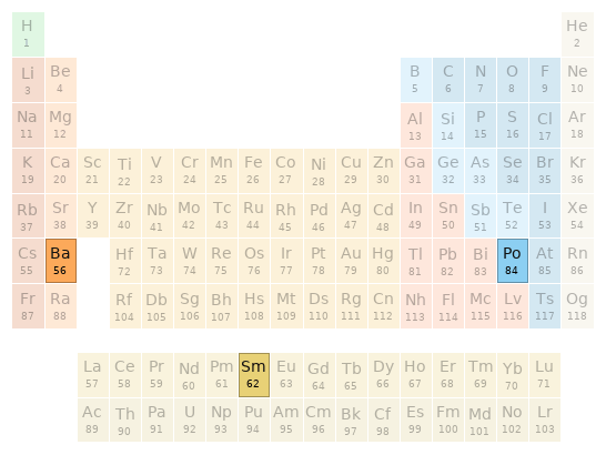 Periodic table location