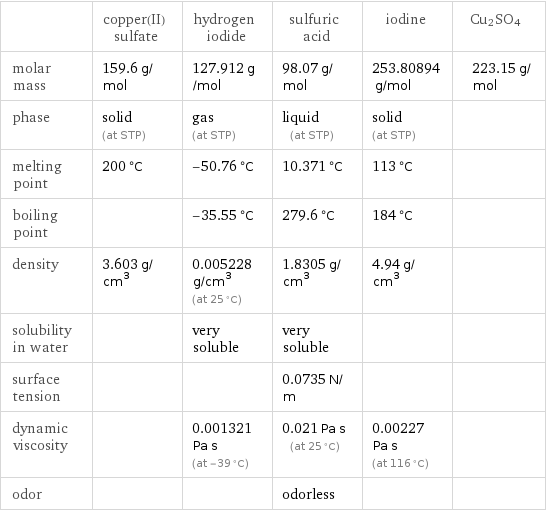  | copper(II) sulfate | hydrogen iodide | sulfuric acid | iodine | Cu2SO4 molar mass | 159.6 g/mol | 127.912 g/mol | 98.07 g/mol | 253.80894 g/mol | 223.15 g/mol phase | solid (at STP) | gas (at STP) | liquid (at STP) | solid (at STP) |  melting point | 200 °C | -50.76 °C | 10.371 °C | 113 °C |  boiling point | | -35.55 °C | 279.6 °C | 184 °C |  density | 3.603 g/cm^3 | 0.005228 g/cm^3 (at 25 °C) | 1.8305 g/cm^3 | 4.94 g/cm^3 |  solubility in water | | very soluble | very soluble | |  surface tension | | | 0.0735 N/m | |  dynamic viscosity | | 0.001321 Pa s (at -39 °C) | 0.021 Pa s (at 25 °C) | 0.00227 Pa s (at 116 °C) |  odor | | | odorless | | 