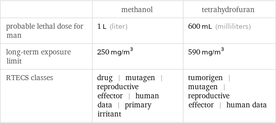  | methanol | tetrahydrofuran probable lethal dose for man | 1 L (liter) | 600 mL (milliliters) long-term exposure limit | 250 mg/m^3 | 590 mg/m^3 RTECS classes | drug | mutagen | reproductive effector | human data | primary irritant | tumorigen | mutagen | reproductive effector | human data