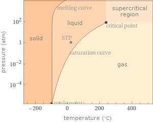 Phase diagram