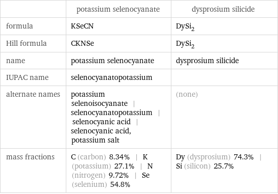  | potassium selenocyanate | dysprosium silicide formula | KSeCN | DySi_2 Hill formula | CKNSe | DySi_2 name | potassium selenocyanate | dysprosium silicide IUPAC name | selenocyanatopotassium |  alternate names | potassium selenoisocyanate | selenocyanatopotassium | selenocyanic acid | selenocyanic acid, potassium salt | (none) mass fractions | C (carbon) 8.34% | K (potassium) 27.1% | N (nitrogen) 9.72% | Se (selenium) 54.8% | Dy (dysprosium) 74.3% | Si (silicon) 25.7%