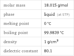 molar mass | 18.015 g/mol phase | liquid (at STP) melting point | 0 °C boiling point | 99.9839 °C density | 1 g/cm^3 dielectric constant | 80.1