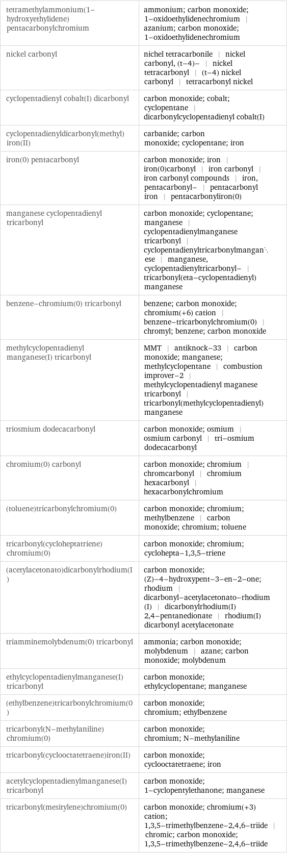 tetramethylammonium(1-hydroxyethylidene)pentacarbonylchromium | ammonium; carbon monoxide; 1-oxidoethylidenechromium | azanium; carbon monoxide; 1-oxidoethylidenechromium nickel carbonyl | nichel tetracarbonile | nickel carbonyl, (t-4)- | nickel tetracarbonyl | (t-4) nickel carbonyl | tetracarbonyl nickel cyclopentadienyl cobalt(I) dicarbonyl | carbon monoxide; cobalt; cyclopentane | dicarbonylcyclopentadienyl cobalt(I) cyclopentadienyldicarbonyl(methyl)iron(II) | carbanide; carbon monoxide; cyclopentane; iron iron(0) pentacarbonyl | carbon monoxide; iron | iron(0)carbonyl | iron carbonyl | iron carbonyl compounds | iron, pentacarbonyl- | pentacarbonyl iron | pentacarbonyliron(0) manganese cyclopentadienyl tricarbonyl | carbon monoxide; cyclopentane; manganese | cyclopentadienylmanganese tricarbonyl | cyclopentadienyltricarbonylmanganese | manganese, cyclopentadienyltricarbonyl- | tricarbonyl(eta-cyclopentadienyl)manganese benzene-chromium(0) tricarbonyl | benzene; carbon monoxide; chromium(+6) cation | benzene-tricarbonylchromium(0) | chromyl; benzene; carbon monoxide methylcyclopentadienyl manganese(I) tricarbonyl | MMT | antiknock-33 | carbon monoxide; manganese; methylcyclopentane | combustion improver-2 | methylcyclopentadienyl maganese tricarbonyl | tricarbonyl(methylcyclopentadienyl)manganese triosmium dodecacarbonyl | carbon monoxide; osmium | osmium carbonyl | tri-osmium dodecacarbonyl chromium(0) carbonyl | carbon monoxide; chromium | chromcarbonyl | chromium hexacarbonyl | hexacarbonylchromium (toluene)tricarbonylchromium(0) | carbon monoxide; chromium; methylbenzene | carbon monoxide; chromium; toluene tricarbonyl(cycloheptatriene)chromium(0) | carbon monoxide; chromium; cyclohepta-1, 3, 5-triene (acetylacetonato)dicarbonylrhodium(I) | carbon monoxide; (Z)-4-hydroxypent-3-en-2-one; rhodium | dicarbonyl-acetylacetonato-rhodium(I) | dicarbonylrhodium(I) 2, 4-pentanedionate | rhodium(I) dicarbonyl acetylacetonate triamminemolybdenum(0) tricarbonyl | ammonia; carbon monoxide; molybdenum | azane; carbon monoxide; molybdenum ethylcyclopentadienylmanganese(I) tricarbonyl | carbon monoxide; ethylcyclopentane; manganese (ethylbenzene)tricarbonylchromium(0) | carbon monoxide; chromium; ethylbenzene tricarbonyl(N-methylaniline)chromium(0) | carbon monoxide; chromium; N-methylaniline tricarbonyl(cyclooctatetraene)iron(II) | carbon monoxide; cyclooctatetraene; iron acetylcyclopentadienylmanganese(I) tricarbonyl | carbon monoxide; 1-cyclopentylethanone; manganese tricarbonyl(mesitylene)chromium(0) | carbon monoxide; chromium(+3) cation; 1, 3, 5-trimethylbenzene-2, 4, 6-triide | chromic; carbon monoxide; 1, 3, 5-trimethylbenzene-2, 4, 6-triide