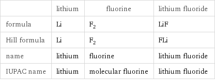  | lithium | fluorine | lithium fluoride formula | Li | F_2 | LiF Hill formula | Li | F_2 | FLi name | lithium | fluorine | lithium fluoride IUPAC name | lithium | molecular fluorine | lithium fluoride