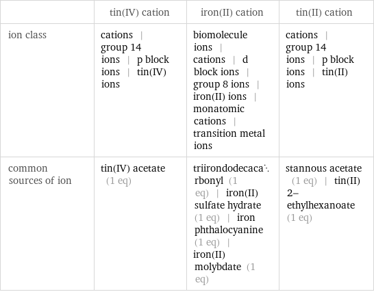  | tin(IV) cation | iron(II) cation | tin(II) cation ion class | cations | group 14 ions | p block ions | tin(IV) ions | biomolecule ions | cations | d block ions | group 8 ions | iron(II) ions | monatomic cations | transition metal ions | cations | group 14 ions | p block ions | tin(II) ions common sources of ion | tin(IV) acetate (1 eq) | triirondodecacarbonyl (1 eq) | iron(II) sulfate hydrate (1 eq) | iron phthalocyanine (1 eq) | iron(II) molybdate (1 eq) | stannous acetate (1 eq) | tin(II) 2-ethylhexanoate (1 eq)