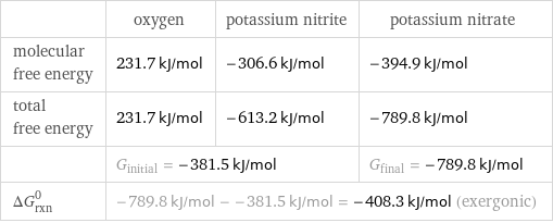  | oxygen | potassium nitrite | potassium nitrate molecular free energy | 231.7 kJ/mol | -306.6 kJ/mol | -394.9 kJ/mol total free energy | 231.7 kJ/mol | -613.2 kJ/mol | -789.8 kJ/mol  | G_initial = -381.5 kJ/mol | | G_final = -789.8 kJ/mol ΔG_rxn^0 | -789.8 kJ/mol - -381.5 kJ/mol = -408.3 kJ/mol (exergonic) | |  