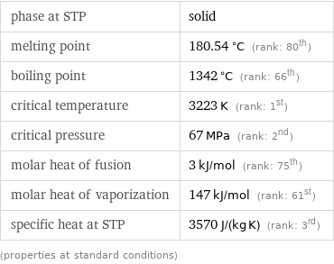 phase at STP | solid melting point | 180.54 °C (rank: 80th) boiling point | 1342 °C (rank: 66th) critical temperature | 3223 K (rank: 1st) critical pressure | 67 MPa (rank: 2nd) molar heat of fusion | 3 kJ/mol (rank: 75th) molar heat of vaporization | 147 kJ/mol (rank: 61st) specific heat at STP | 3570 J/(kg K) (rank: 3rd) (properties at standard conditions)