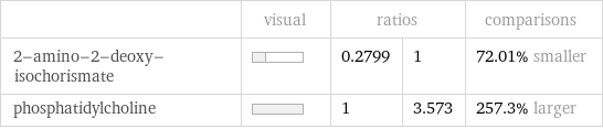  | visual | ratios | | comparisons 2-amino-2-deoxy-isochorismate | | 0.2799 | 1 | 72.01% smaller phosphatidylcholine | | 1 | 3.573 | 257.3% larger